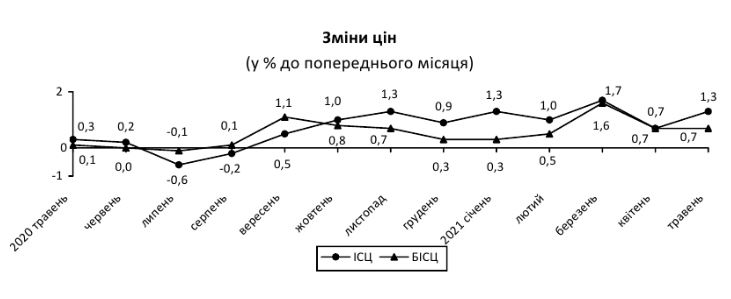 Дані Держстату Дані Держстату