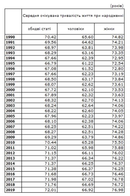 Дані Держстату