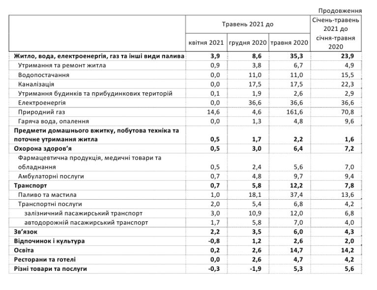 Дані Держстату Дані Держстату