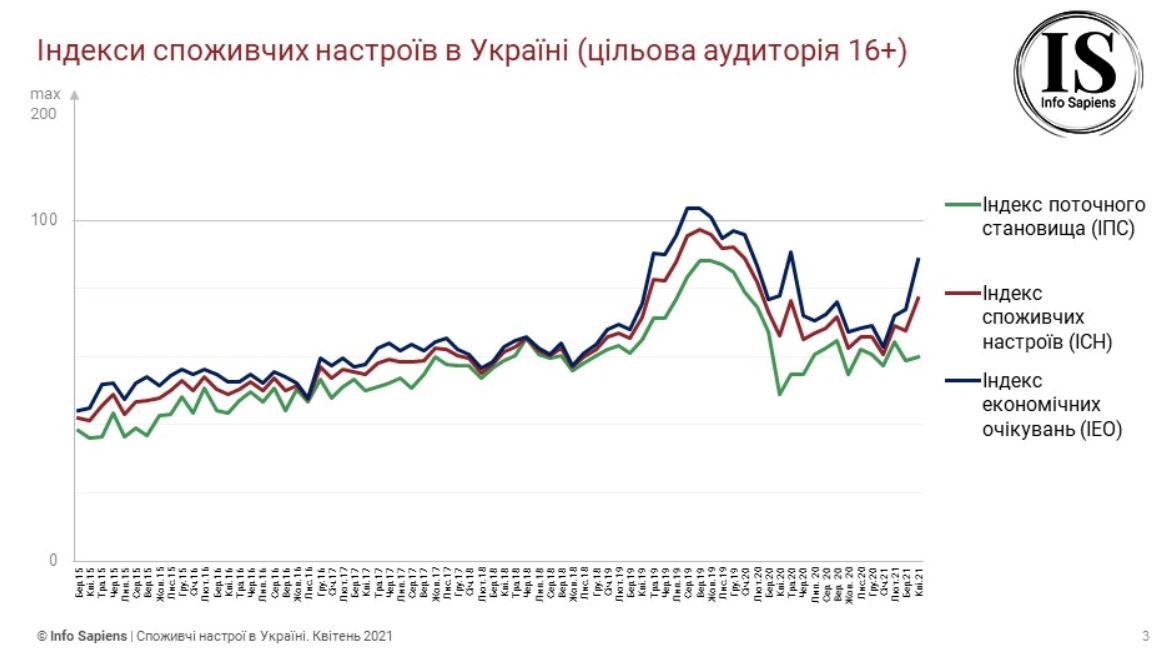 Скриншот с исследования sapiens.com.ua