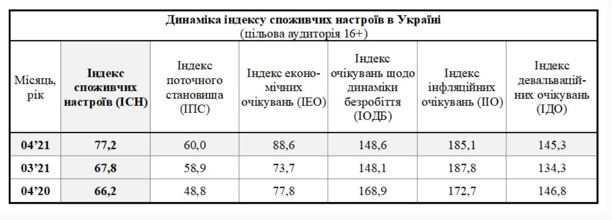 Скриншот с исследования sapiens.com.ua