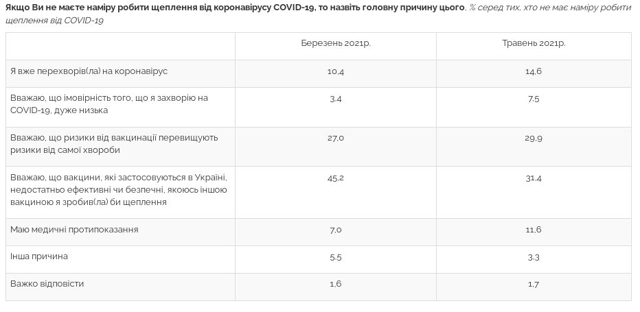 Дані опитування Центру Разумкова Дані опитування Центру Разумкова