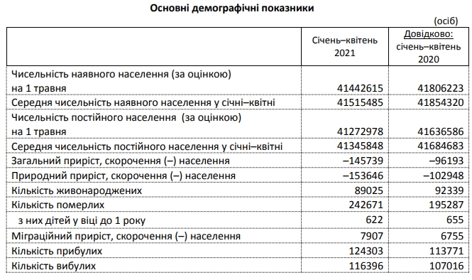 Скріншот з дослідження Держстату Скріншот з дослідження Держстату