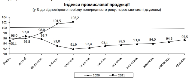 дані Держстату дані Держстату