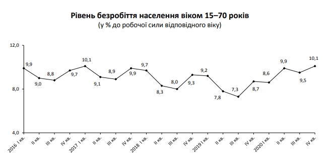 Графік з дослідження Держстату Графік з дослідження Держстату