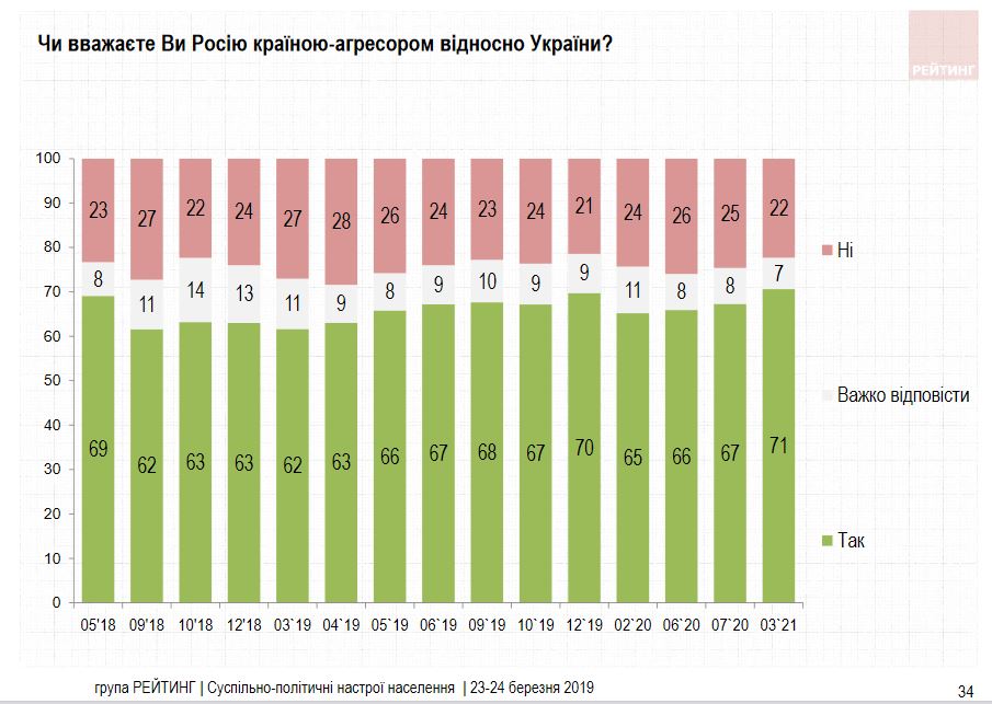Скріншот дослідження СГ Рейтинг