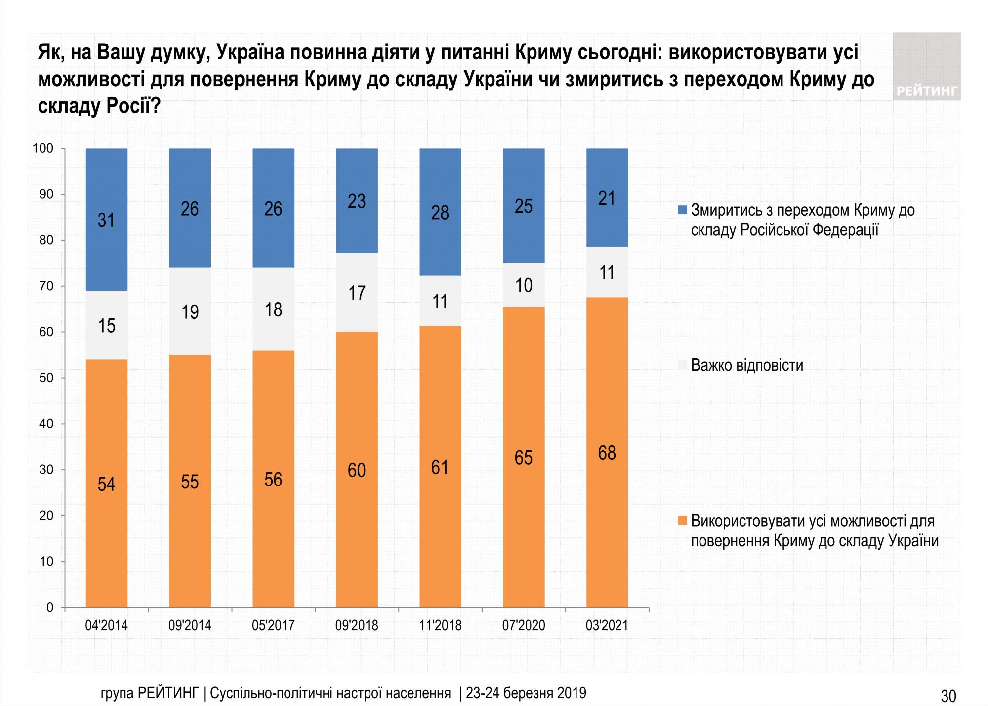 Скріншот дослідження СГ Рейтинг