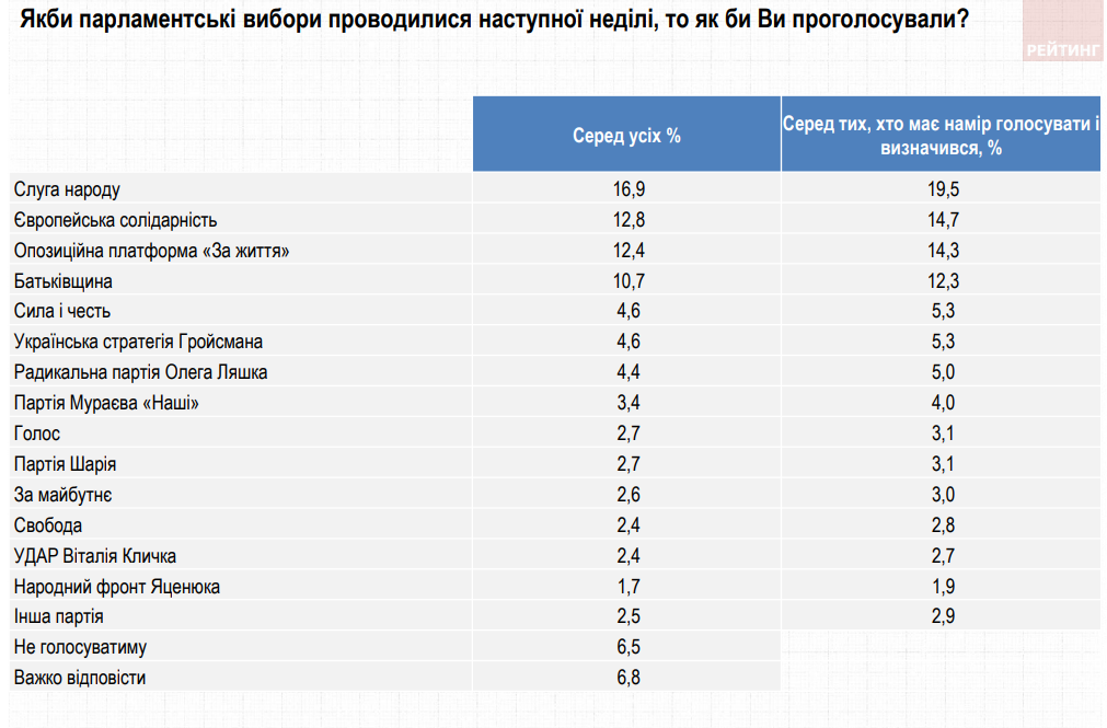 Скриншот: опрос Рейтинга