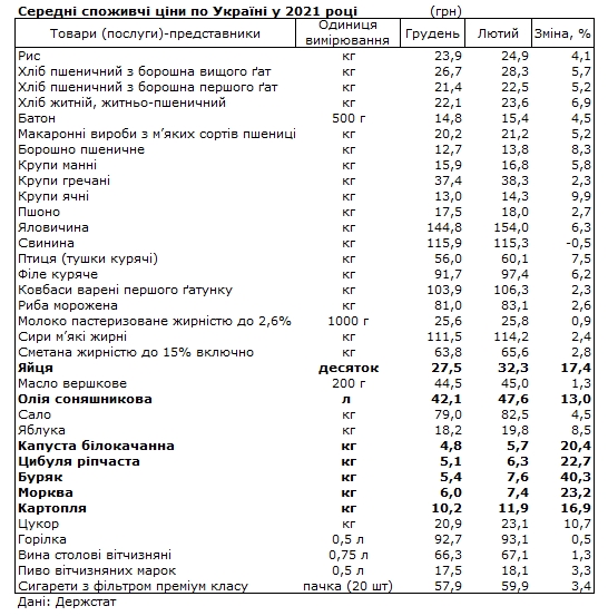 Скріншот з дослідження Держстату