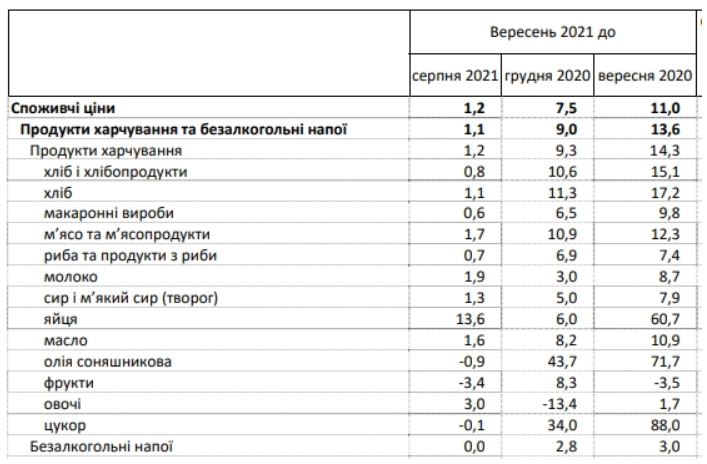 Скріншот з дослідження Держстату Скріншот з дослідження Держстату