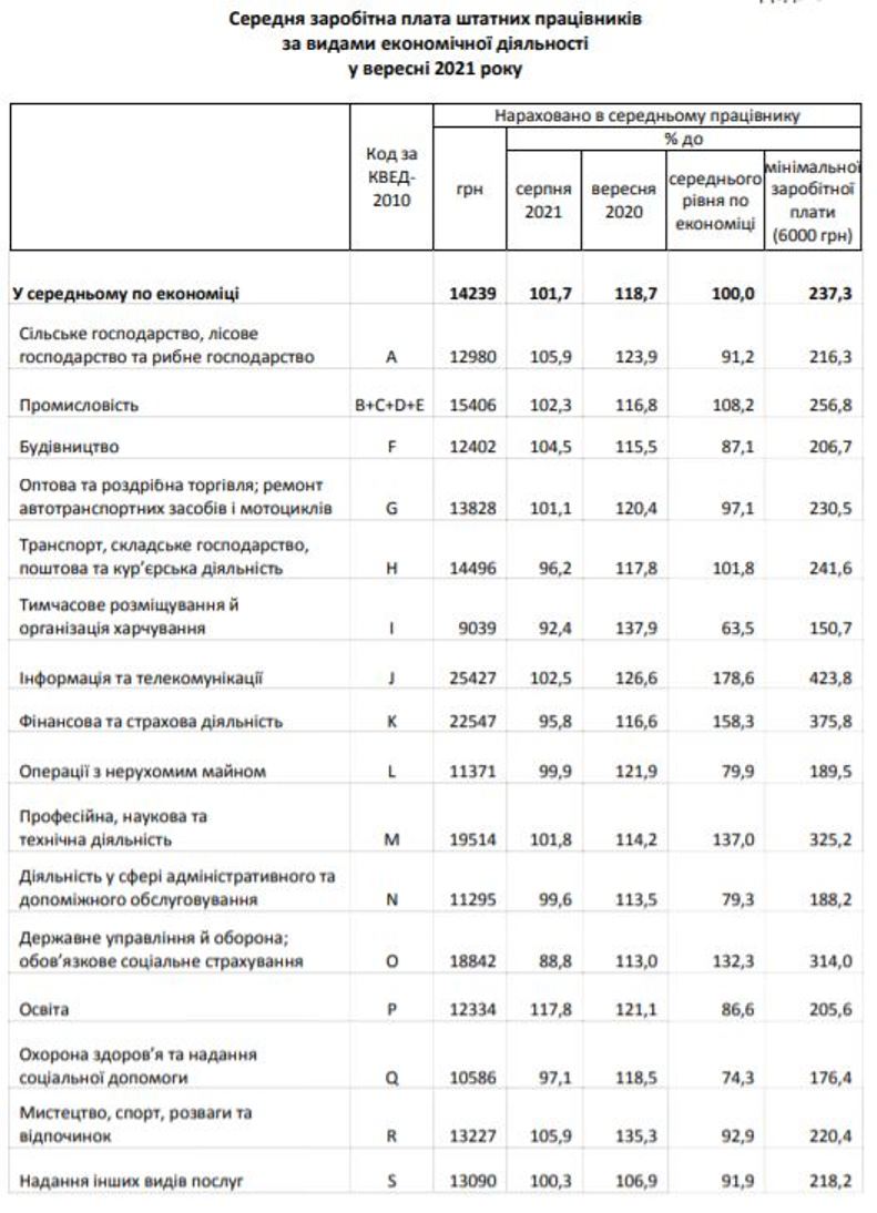 Таблиця з дослідження Держстату Таблиця з дослідження Держстату