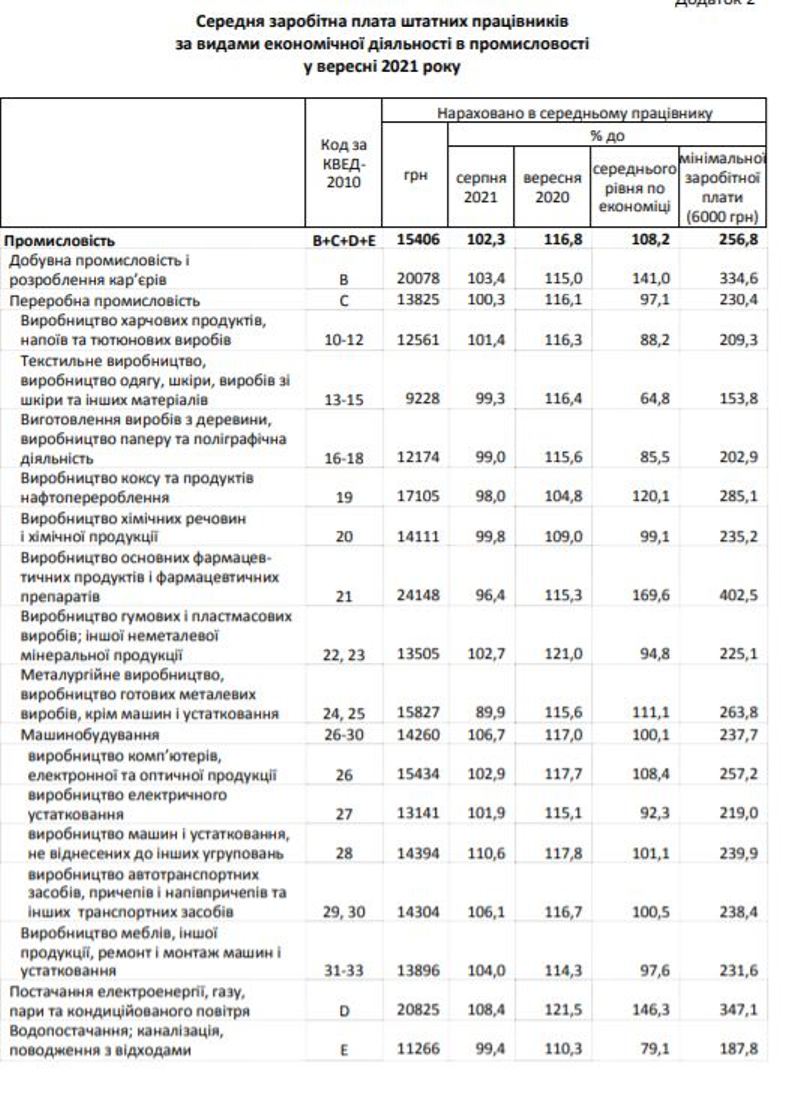 Таблиця з дослідження Держстату Таблиця з дослідження Держстату