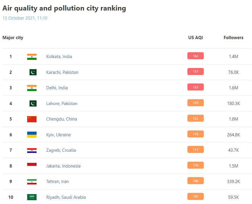 Скріншот з сайту iqair.com