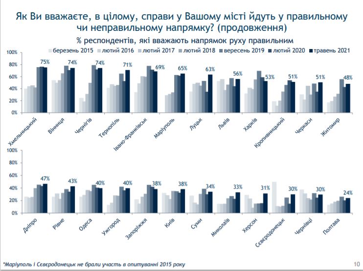 Данные исследования