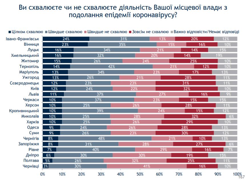Скриншот опроса 