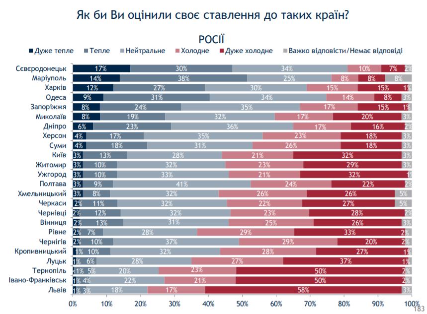 Скриншот с опроса 