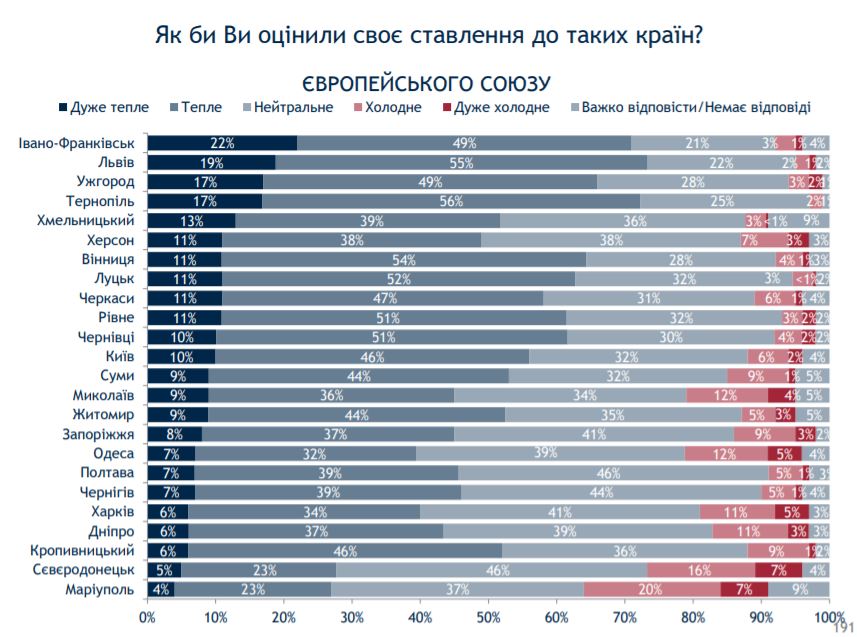 Скриншот с опроса 