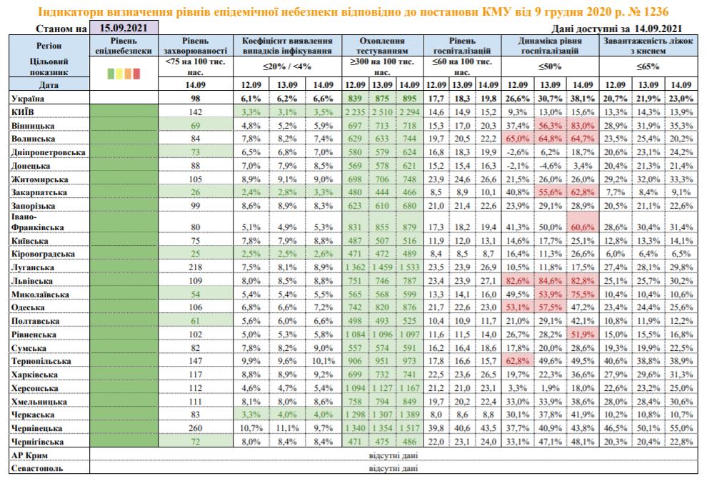 Скріншот статистики МОЗ