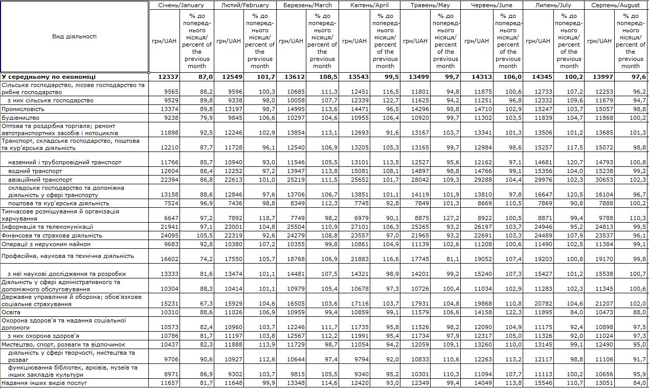 Скріншот з дослідження Держстату