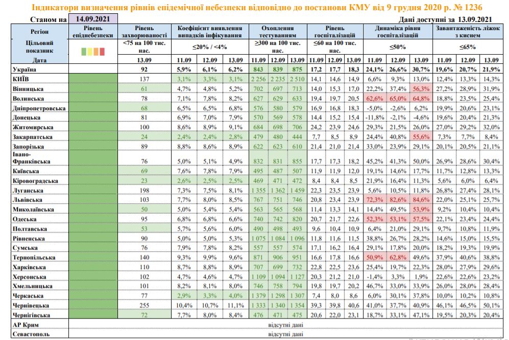 Статистика МОЗ щодо поширення коронавірусу по регіонам за 13 вересня Статистика МОЗ щодо поширення коронавірусу по регіонам за 13 вересня