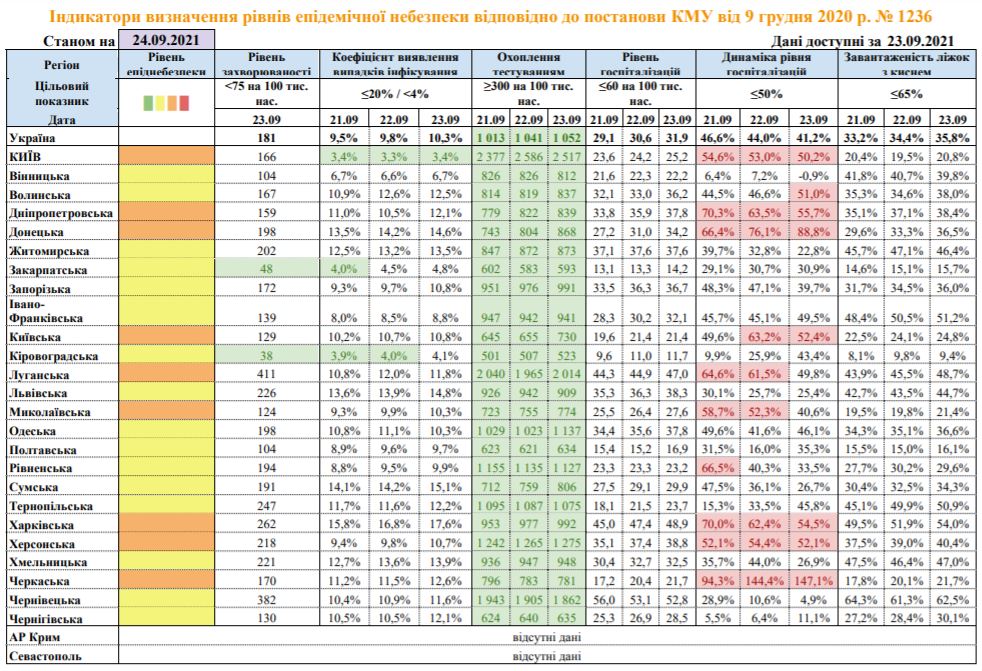 Скріншот з даних МОЗ