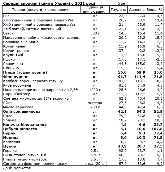 Скріншот з дослідження Держстату Скріншот з дослідження Держстату