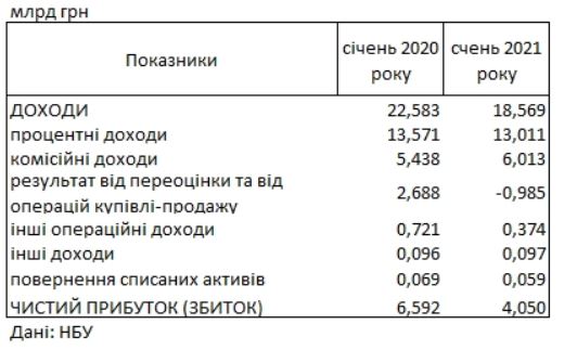 Дані сайту НБУ