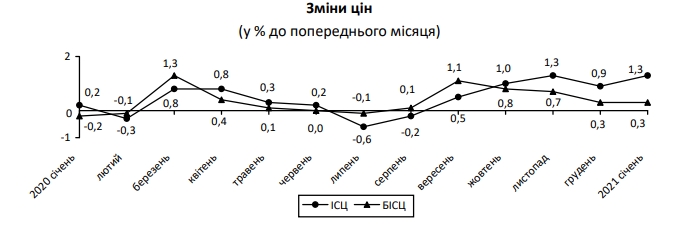 Скріншот: дослідження Держстату