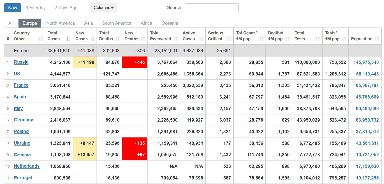Скриншот с сайта Worldometers