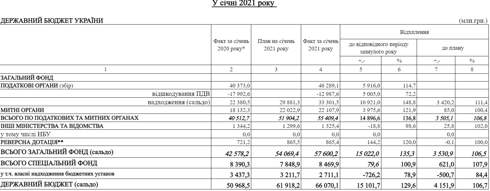 Скріншот з звіту Державної казначейської служби Скріншот з звіту Державної казначейської служби