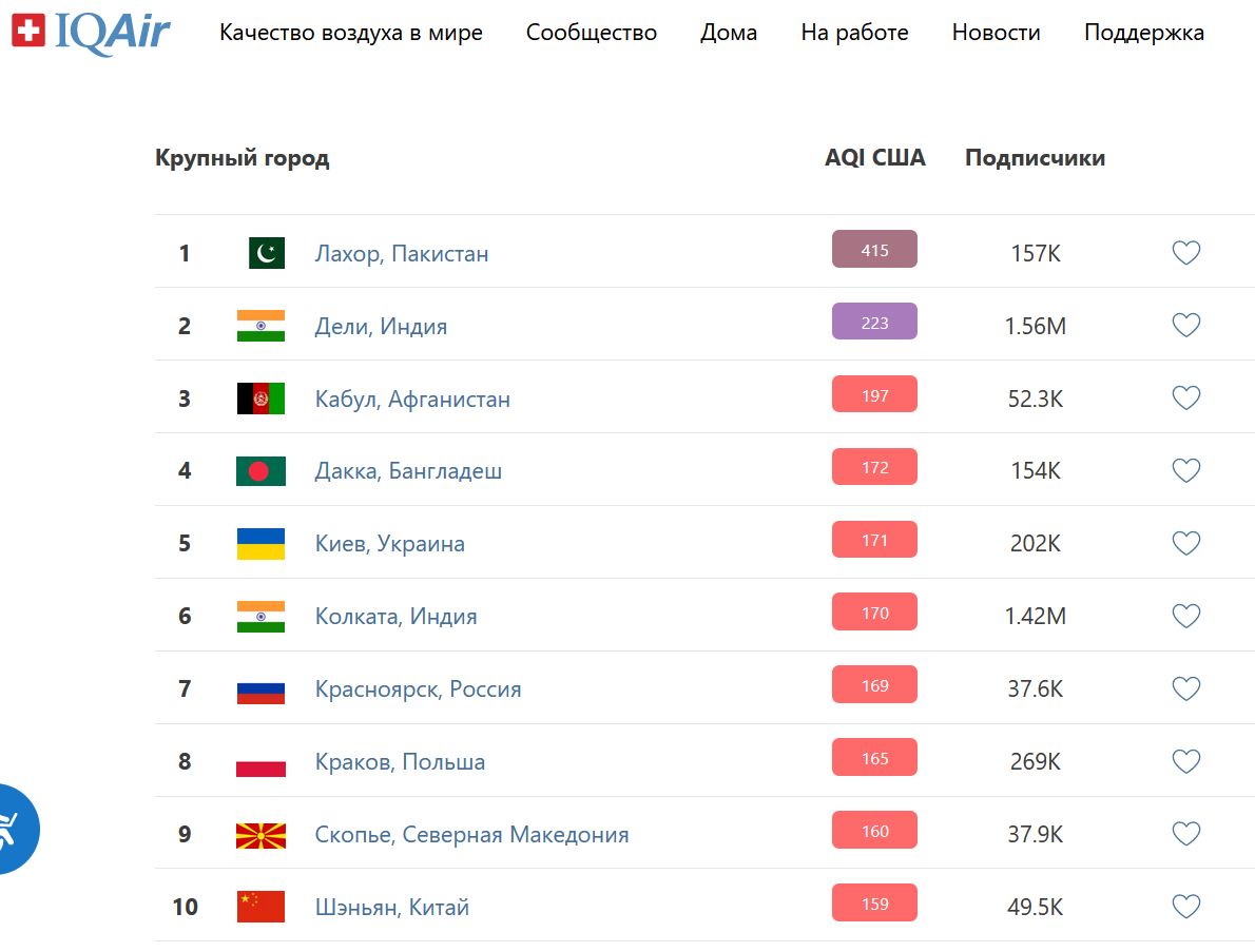 Скріншот з сайту iqair.com