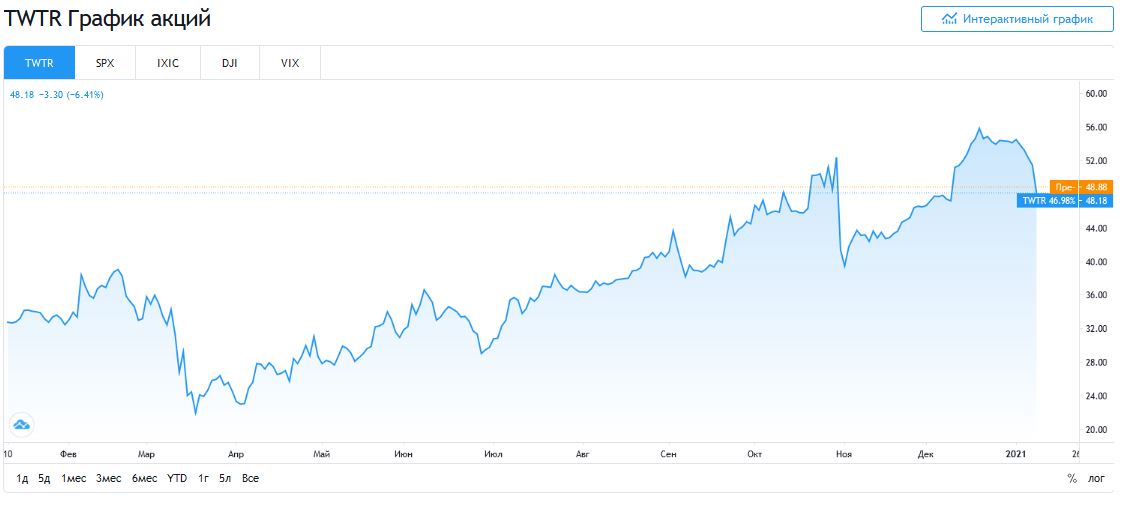 Скріншот графіка акцій Twitter від TradingView Скріншот графіка акцій Twitter від TradingView
