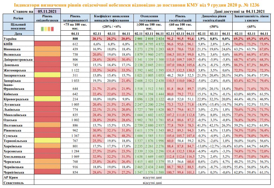 Дані із сайту МОЗ