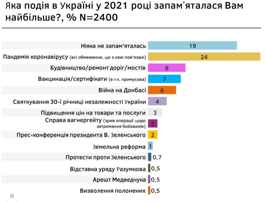 Скріншот з опитування Підсумки-2021 та прогнози-2022