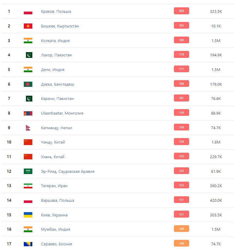 Скріншот із сайту IQair Скріншот із сайту IQair