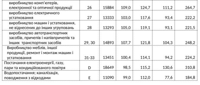 Скріншот із дослідження Держстату Скріншот із дослідження Держстату