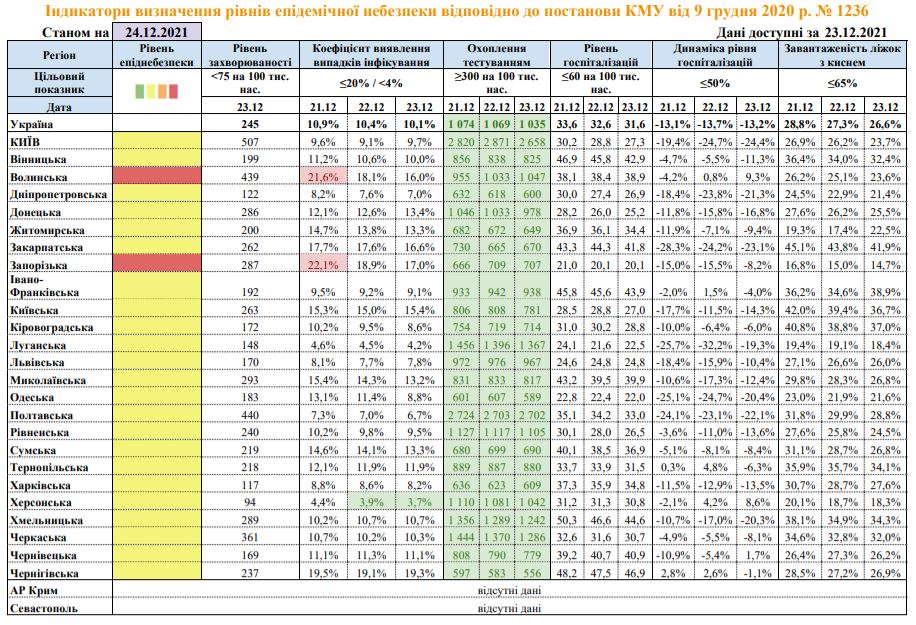 Дані із сайту МОЗ Дані із сайту МОЗ