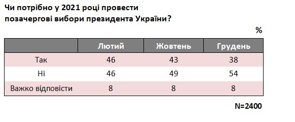 Результати соціологічного опитування