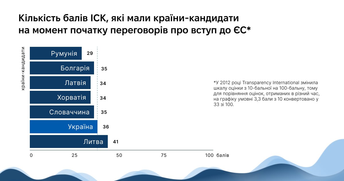 Чому корупція в Україні — не аргумент проти євроінтеграції?