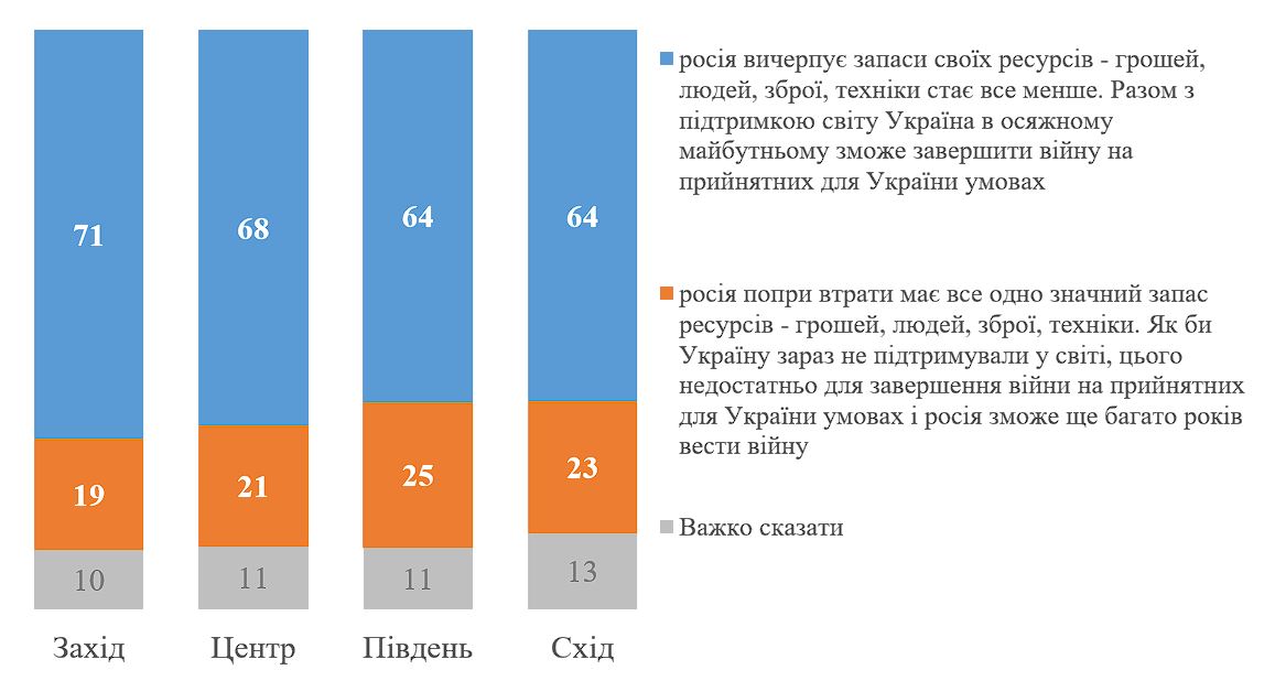 График 2. Готовность к территориальным уступкам в региональном измерении (КМИС)