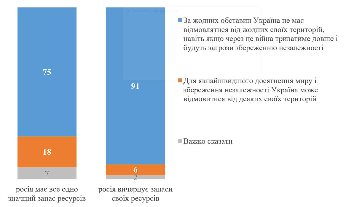 График 3. Готовность к территориальным уступкам в зависимости от оценки силы РФ (КМИС)