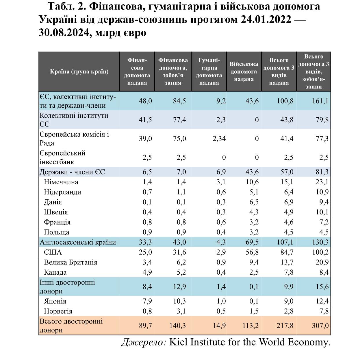 Міжнародна фінансова допомога Україні в умовах геополітичних змін