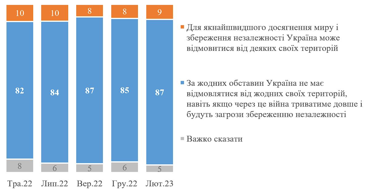Графік 2. Готовність до територіальних поступок у регіональному вимірі (КМІС) Графік 2. Готовність до територіальних поступок у регіональному вимірі (КМІС)