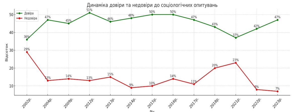 Динаміка рівня довіри і рівня недовіри до соціологічних центрів з 2002 до 2023 рр., % (КМІС) Динаміка рівня довіри і рівня недовіри до соціологічних центрів з 2002 до 2023 рр., % (КМІС)
