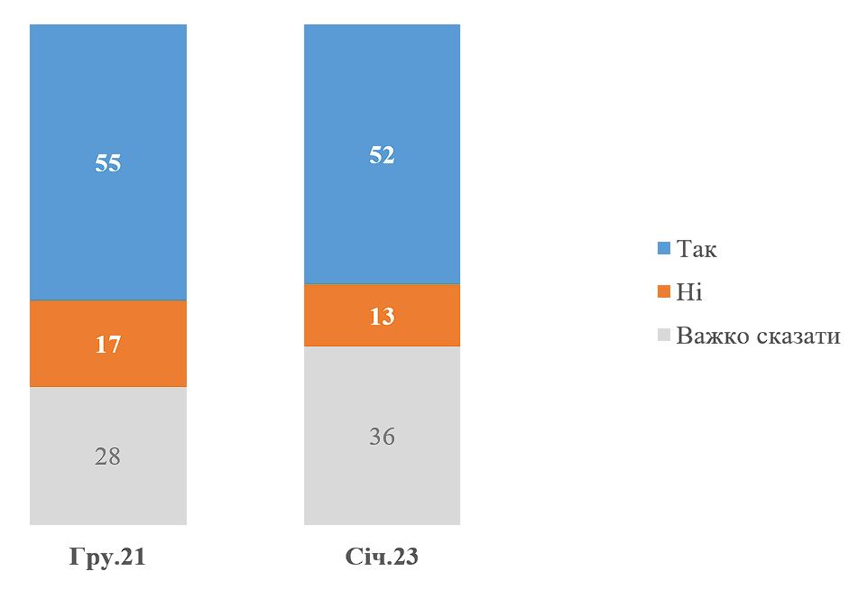 Графік 1. Чи вважаєте ви Ізраїль дружньою країною? (КМІС)