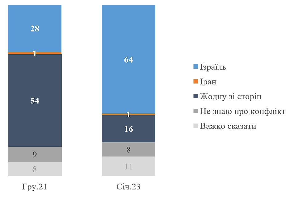 Графік 2. У дипломатичному конфлікті між Ізраїлем та Іраном, чию сторону ви підтримуєте… ?