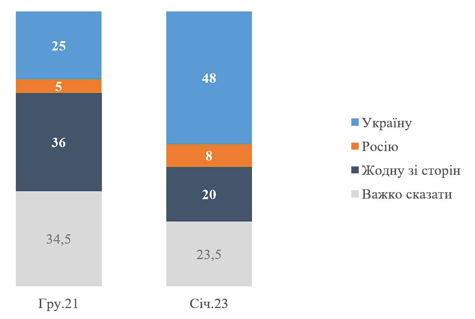 Графік 3. Як ви думаєте, яку сторону підтримує Ізраїль у конфлікті між РФ та Україною?