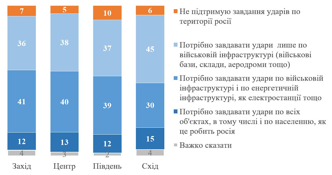 График 2. Отношение к ударам по территории РФ в региональном измерении (КМИС) График 2. Отношение к ударам по территории РФ в региональном измерении (КМИС)