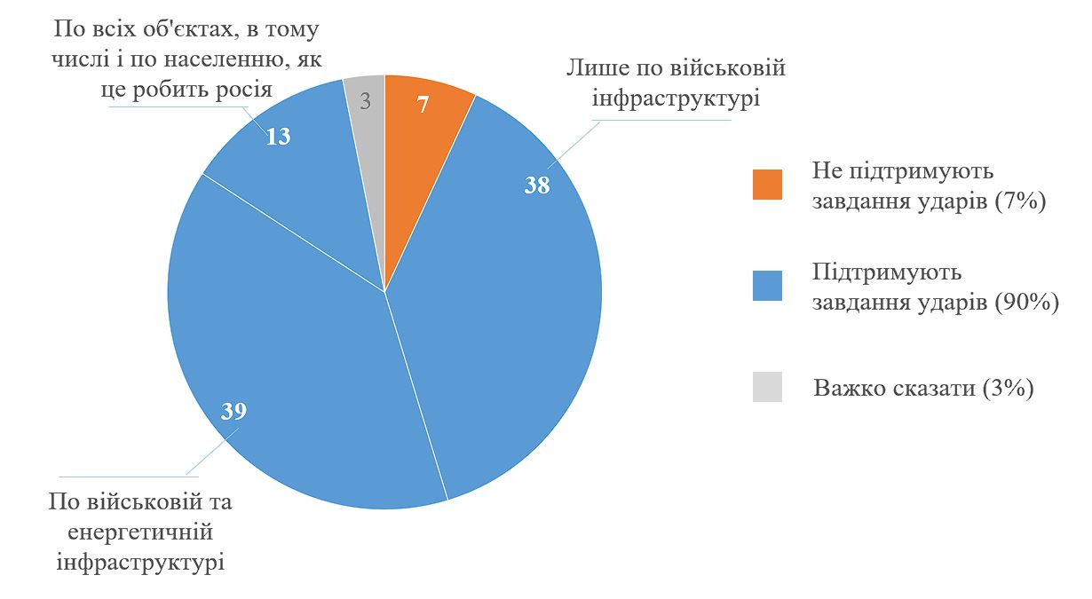 График 1. Некоторые украинцы считают, что нанесение ударов по территории РФ может привести к эскалации войны, другие считают, что это делать необходимо. А какова ваша точка зрения? (КМИС) График 1. Некоторые украинцы считают, что нанесение ударов по территории РФ может привести к эскалации войны, другие считают, что это делать необходимо. А какова ваша точка зрения? (КМИС)