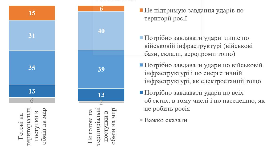 График 3. Отношение к нанесению ударов по территории РФ в зависимости от готовности к территориальным уступкам в обмен на мир (КМИС) График 3. Отношение к нанесению ударов по территории РФ в зависимости от готовности к территориальным уступкам в обмен на мир (КМИС)